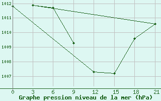 Courbe de la pression atmosphrique pour Tripolis Airport