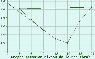 Courbe de la pression atmosphrique pour Trubcevsk