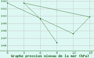 Courbe de la pression atmosphrique pour Baise