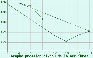 Courbe de la pression atmosphrique pour Kisinev