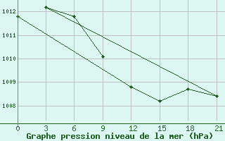 Courbe de la pression atmosphrique pour Makko