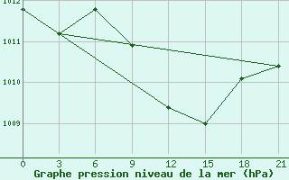 Courbe de la pression atmosphrique pour Rabiah