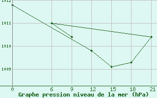 Courbe de la pression atmosphrique pour Edinburgh (UK)