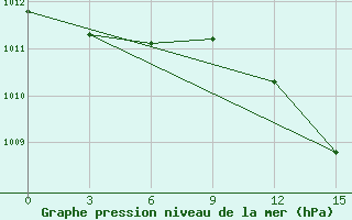 Courbe de la pression atmosphrique pour Benwlid