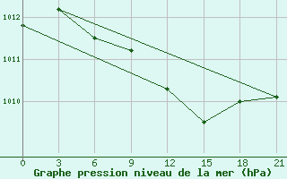 Courbe de la pression atmosphrique pour Uzlovaja