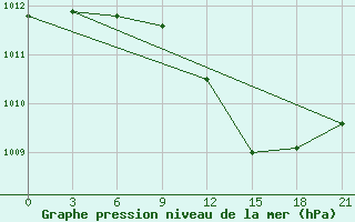 Courbe de la pression atmosphrique pour Levitha