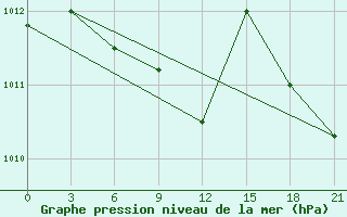 Courbe de la pression atmosphrique pour Oktjabr