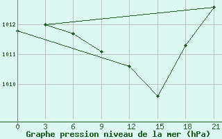 Courbe de la pression atmosphrique pour Khmel