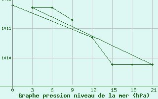 Courbe de la pression atmosphrique pour Pavlovskij Posad