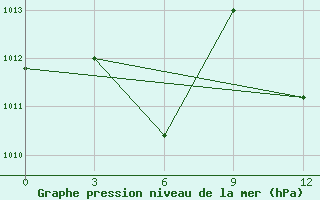 Courbe de la pression atmosphrique pour Ghuchan