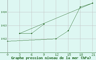 Courbe de la pression atmosphrique pour Livny