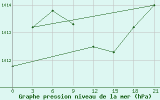 Courbe de la pression atmosphrique pour Vel