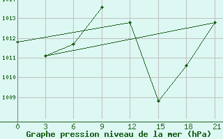 Courbe de la pression atmosphrique pour Bohicon