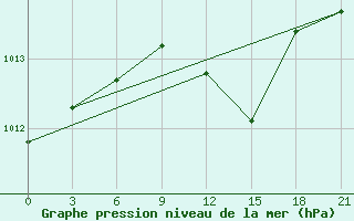 Courbe de la pression atmosphrique pour Vinnytsia