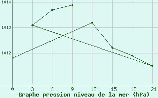 Courbe de la pression atmosphrique pour Medvezegorsk