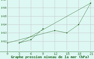 Courbe de la pression atmosphrique pour Evora / C. Coord