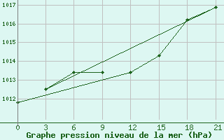 Courbe de la pression atmosphrique pour Rjazan