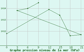 Courbe de la pression atmosphrique pour Krestcy