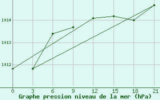 Courbe de la pression atmosphrique pour Methoni