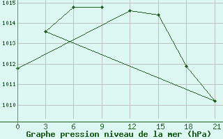 Courbe de la pression atmosphrique pour Ivdel