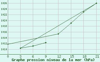 Courbe de la pression atmosphrique pour Kudymkar