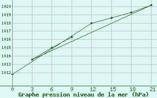 Courbe de la pression atmosphrique pour Cherdyn