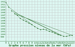 Courbe de la pression atmosphrique pour Gunnarn