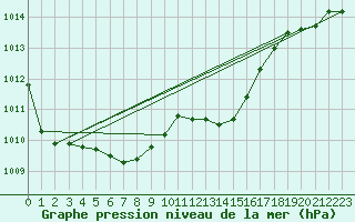 Courbe de la pression atmosphrique pour Charleroi (Be)