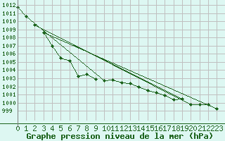 Courbe de la pression atmosphrique pour Retie (Be)