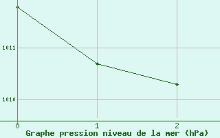 Courbe de la pression atmosphrique pour Siria