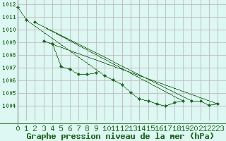 Courbe de la pression atmosphrique pour Evenstad-Overenget
