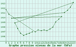 Courbe de la pression atmosphrique pour Pembrey Sands