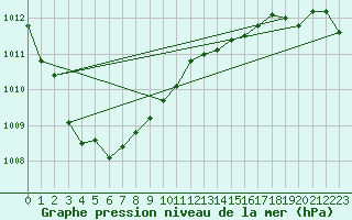 Courbe de la pression atmosphrique pour Mullingar