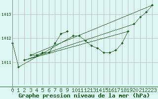 Courbe de la pression atmosphrique pour Smhi