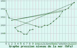 Courbe de la pression atmosphrique pour De Bilt (PB)