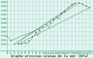 Courbe de la pression atmosphrique pour Diepholz