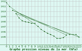 Courbe de la pression atmosphrique pour Wiesenburg