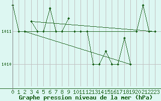 Courbe de la pression atmosphrique pour Pescara
