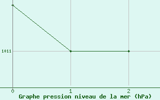 Courbe de la pression atmosphrique pour Vitoria Aeroporto