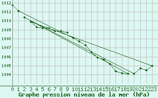 Courbe de la pression atmosphrique pour Waddington