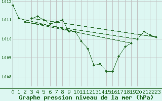 Courbe de la pression atmosphrique pour Constance (All)