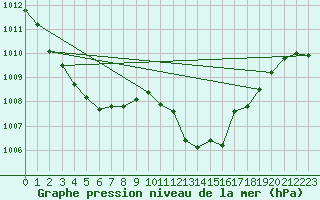 Courbe de la pression atmosphrique pour Viseu