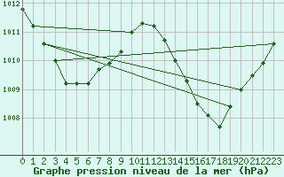 Courbe de la pression atmosphrique pour le bateau MERFR01