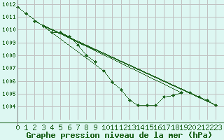 Courbe de la pression atmosphrique pour Wolfsegg