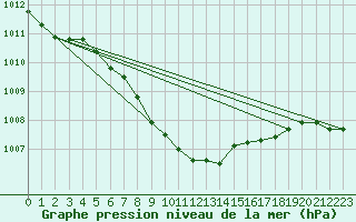 Courbe de la pression atmosphrique pour Rauma Kylmapihlaja