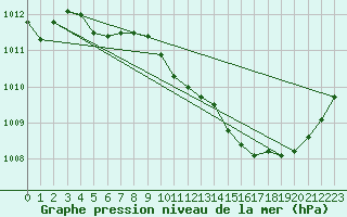 Courbe de la pression atmosphrique pour Leucate (11)