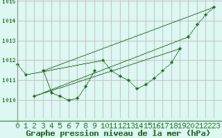 Courbe de la pression atmosphrique pour Saint-Paul-lez-Durance (13)