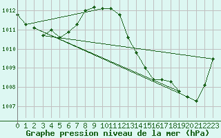 Courbe de la pression atmosphrique pour Biscarrosse (40)