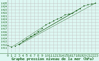 Courbe de la pression atmosphrique pour Stromtangen Fyr