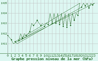 Courbe de la pression atmosphrique pour Zurich-Kloten